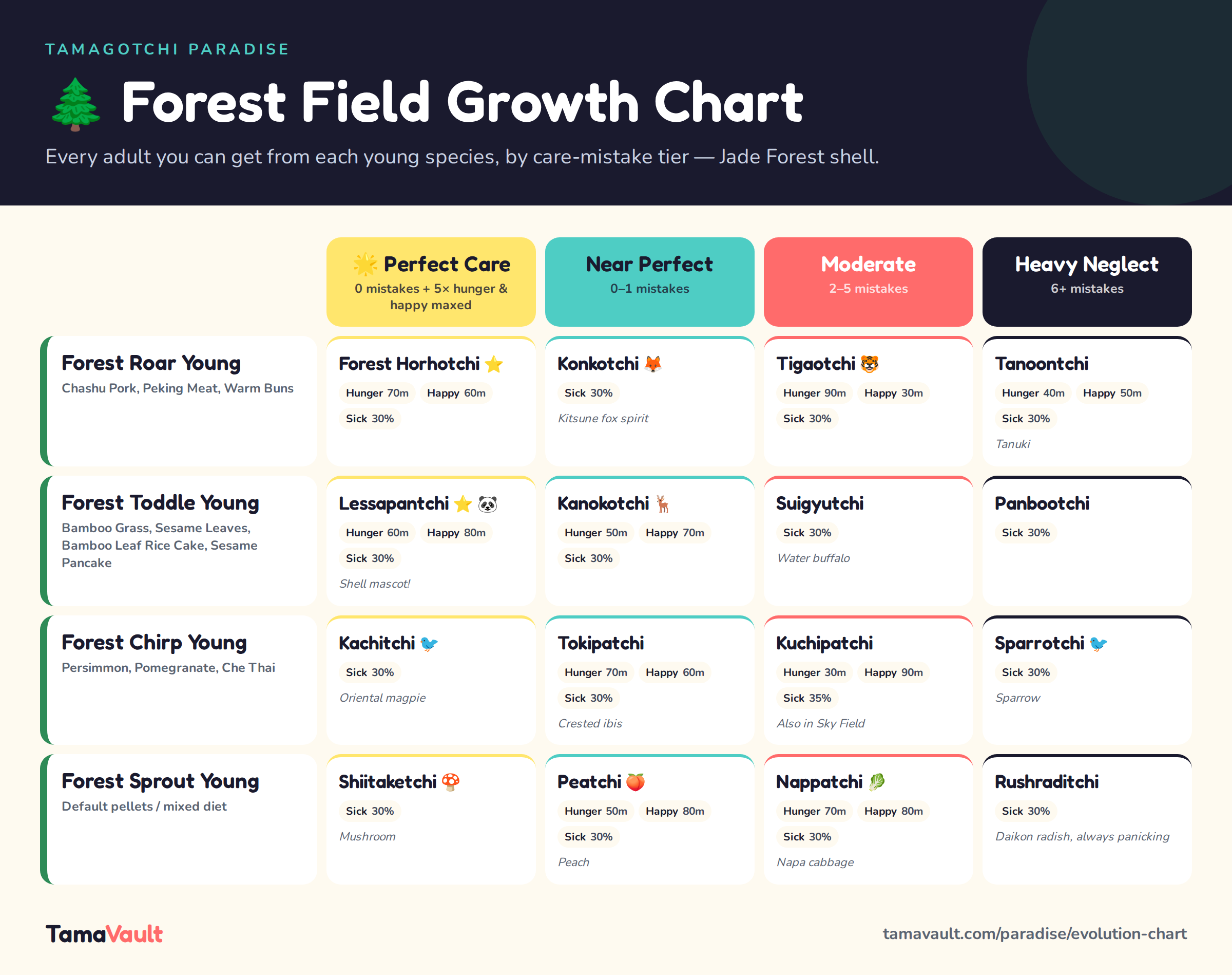 Tamagotchi Paradise Forest Field growth chart showing every adult character from Forest Roar, Forest Toddle, Forest Chirp and Forest Sprout Young by care mistake tier