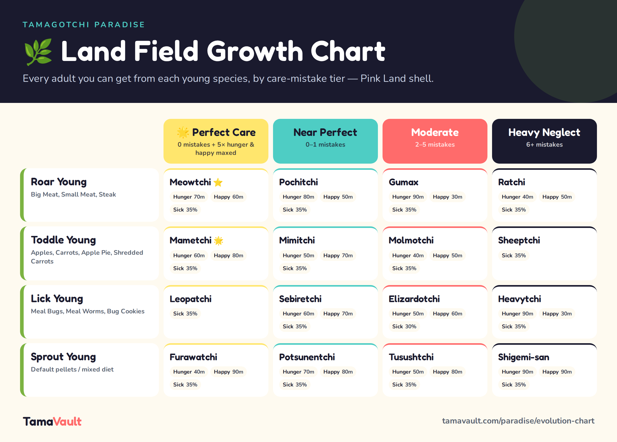 Tamagotchi Paradise Land Field growth chart showing every adult character from Roar, Toddle, Lick and Sprout Young by care mistake tier