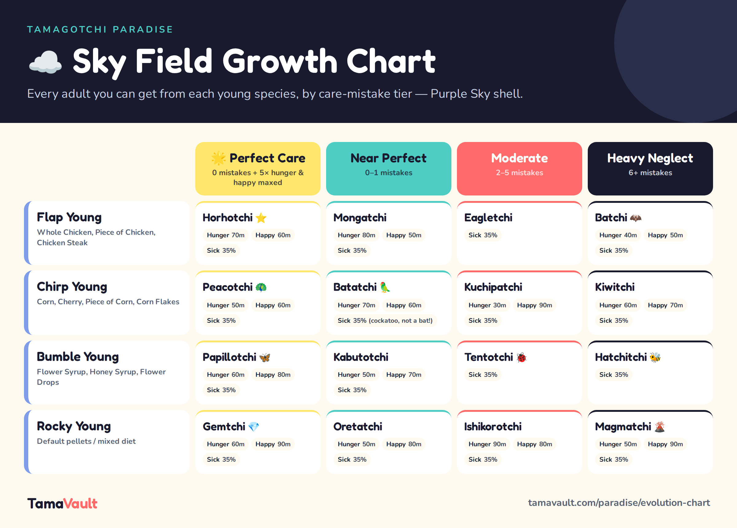 Tamagotchi Paradise Sky Field growth chart showing every adult character from Flap, Chirp, Bumble and Rocky Young by care mistake tier