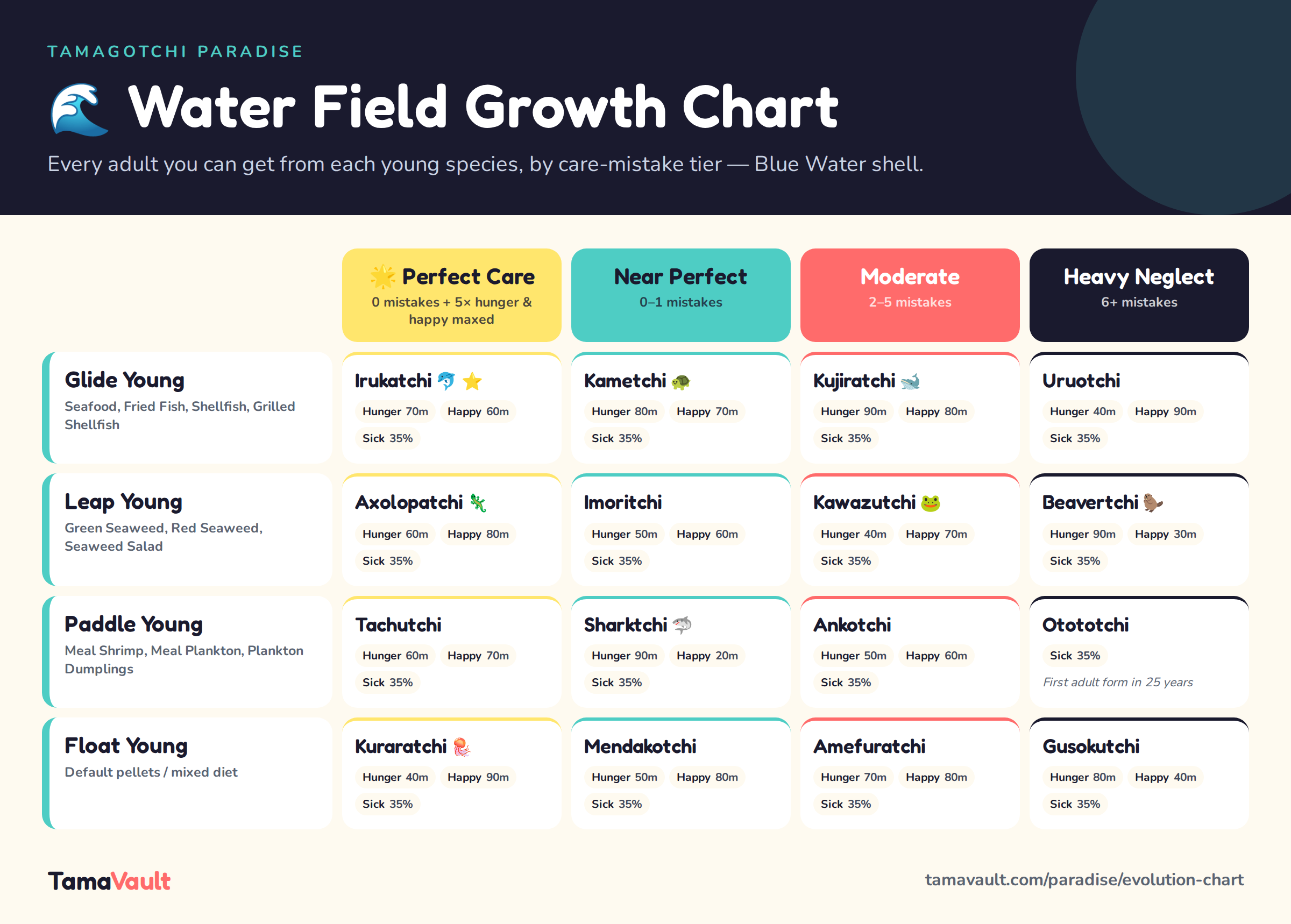 Tamagotchi Paradise Water Field growth chart showing every adult character from Glide, Leap, Paddle and Float Young by care mistake tier