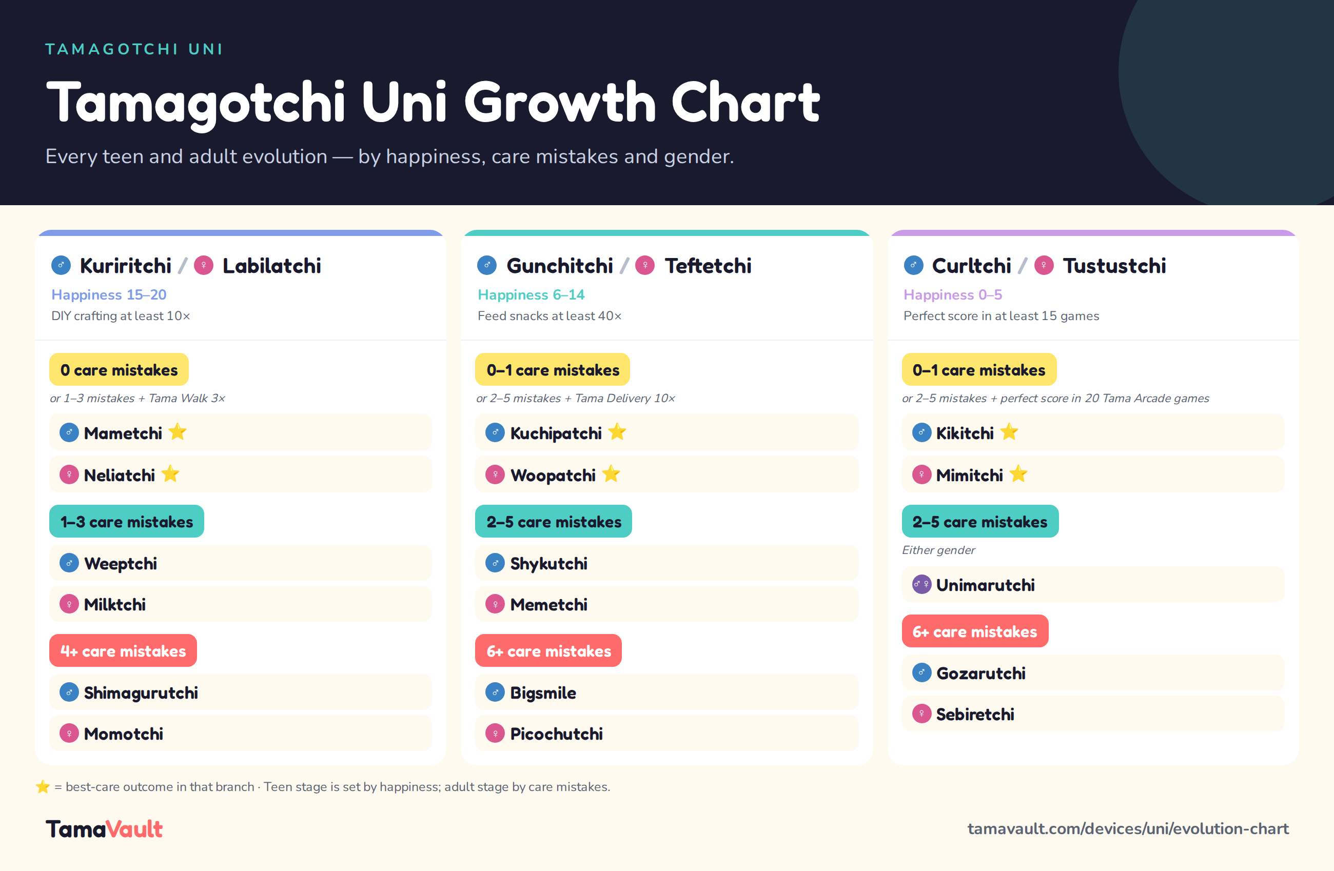 Tamagotchi Uni growth chart showing every teen and adult evolution from Kuriritchi, Gunchitchi and Curltchi by happiness, care mistakes and gender